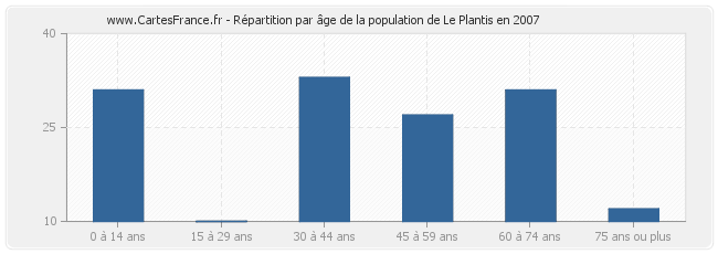 Répartition par âge de la population de Le Plantis en 2007